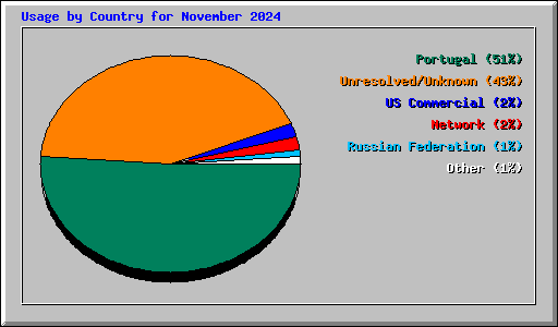 Usage by Country for November 2024
