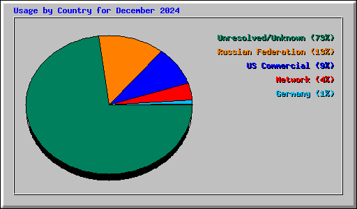 Usage by Country for December 2024