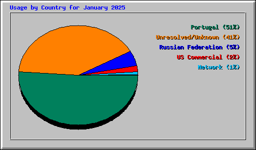 Usage by Country for January 2025