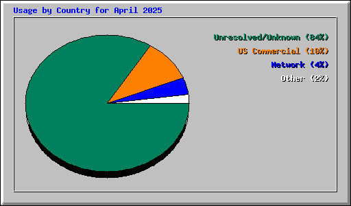 Usage by Country for April 2025