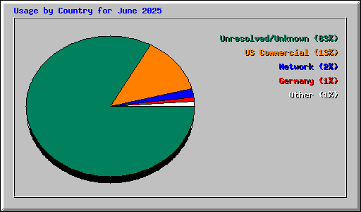 Usage by Country for June 2025