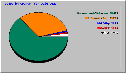 Usage by Country for July 2025