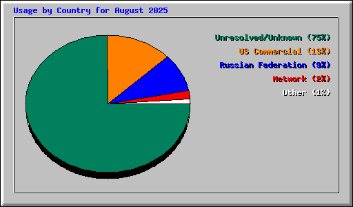 Usage by Country for August 2025