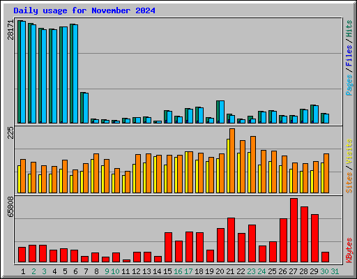 Daily usage for November 2024