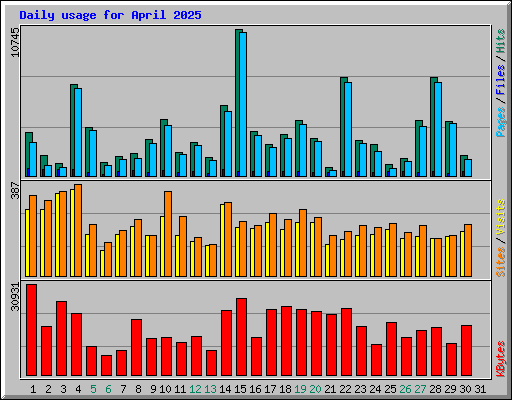 Daily usage for April 2025