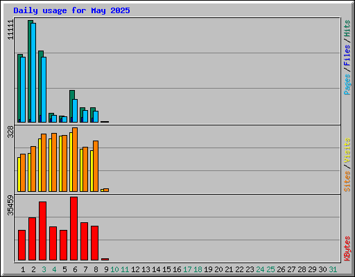 Daily usage for May 2025
