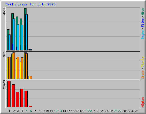 Daily usage for July 2025